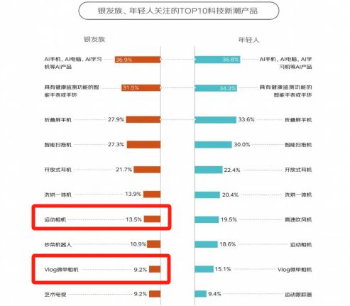 0%！银发数码摄影如何进阶为市场掘金新热点？九游会登录j9入口客单价过万成交增长超10(图9)