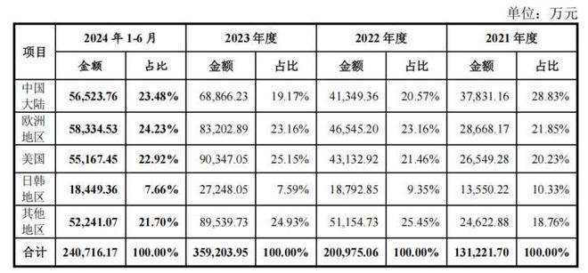 ”IPO：年入36亿七成靠老外九游会j9登录运动相机“老二