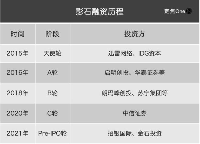 ”IPO：年入36亿七成靠老外九游会j9登录运动相机“老二(图3)
