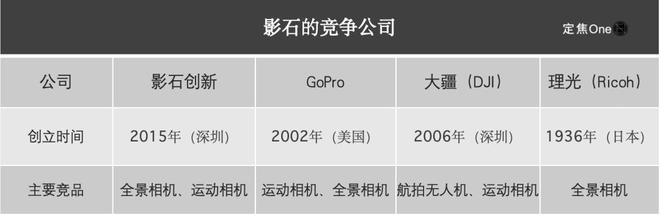 ”IPO：年入36亿七成靠老外九游会j9登录运动相机“老二(图5)
